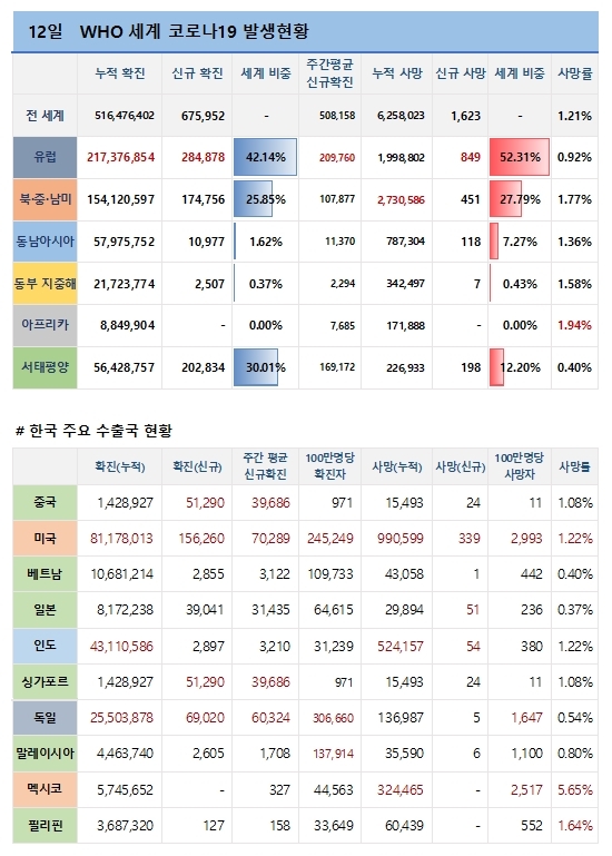 12일 전 세계 코로나19 발생현황