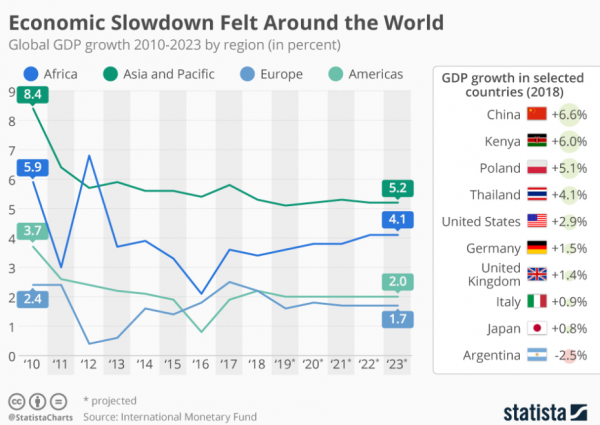 세계 주요 국가 경제성장률 전망 [자료=Statista]