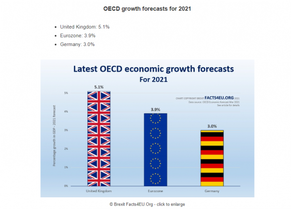 OECE 2021년 유럽 경제성장률 전망 [자료=©Brexit Facts4EU.Org] 