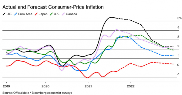 소비자 가격 인플레이션 실재와 전망 [자료=블룸버그] 