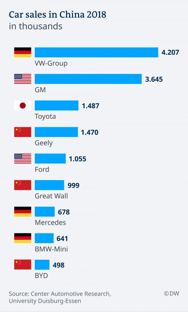 2018년 중국 시장에서 국가별 차 판매량 [자료=DW]