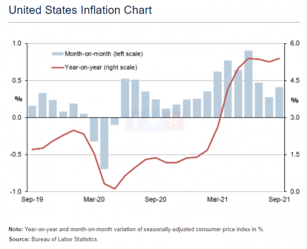 미국 인플레이션 차트 [자료=Focus Economics]