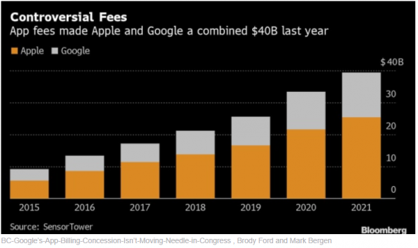 2020년 Apple과 Google 합치면 앱 비용 400억 달러 [자료=BNN 블룸버그]