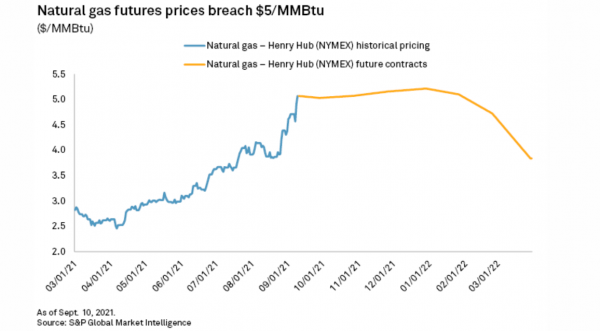  천연가스 장래 가격변동  $5/ MMBtu [자료=S&P Global Market Intelligence]