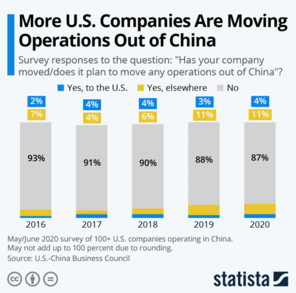중국에서 떠나는 미국 기업 추세 [자료=STATISTA]