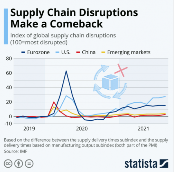 공급망 중단 회복세 [자료=statista]