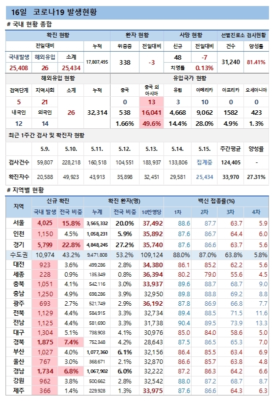 16일 코로나19 발생현황