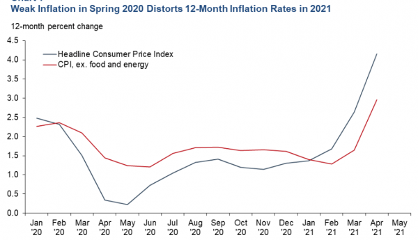  2020년과 2021년 인플레이션율 [자료=Federal Reserve Bank of Dallas]