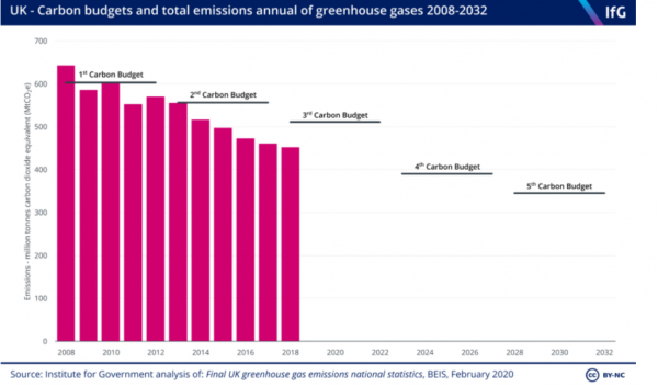 영국 탄소 예상 및 온실 가스의 연간 총 배출량 [자료=Institute for government]