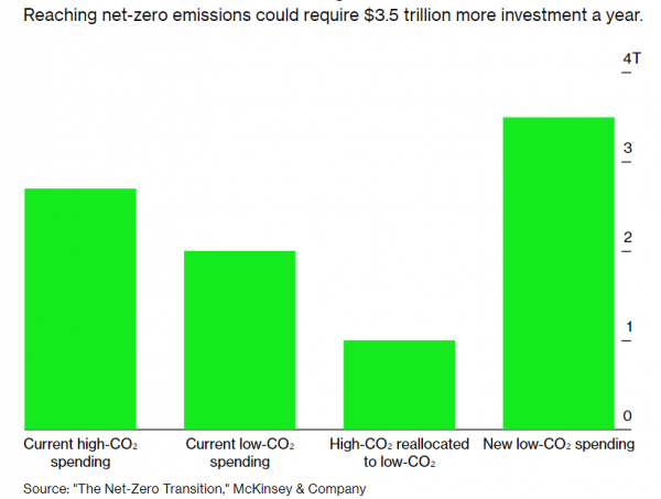 탄소중립(net-zero)에 도달하려면 연간 3.5조 달러 이상의 투자 필요  [자료=블룸버그 통신]