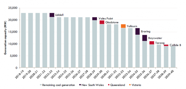 석탄 화력 발전 운영 수명 2040~50년까지 완전 가동 또는 폐쇄 [자료=Energy Networks Australia] 