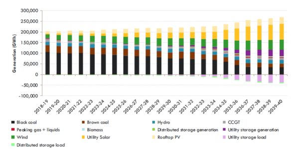 국가전력 생산 중 에너지 자원별 생산량 예측 [자료=Energy Networks Australia] 