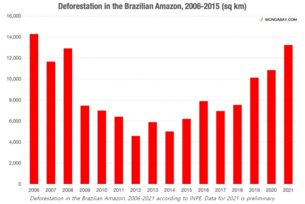 2006~2021년 브라질 아마존 삼림벌채(평당 킬로미터) [자료=MONGABAY] 