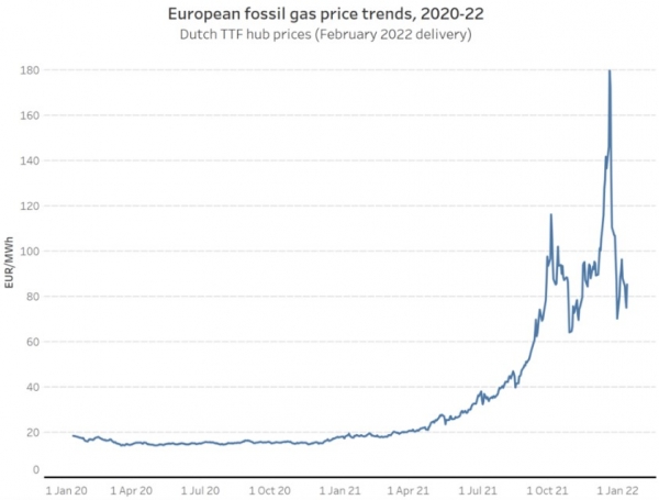 2020-2022년 유럽 화석 가스 가격 추세 [자료=Enlit]