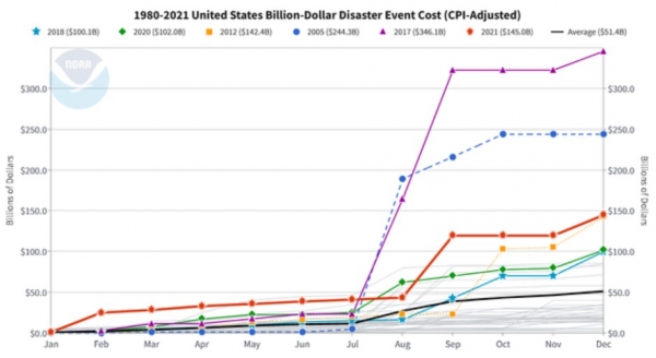 미국 1980-2021년도 재해 사건 비용 (기준:백만 달러) [자료=Climate.gov]