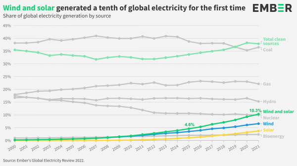 풍력·태양 에너지, 글로벌 전력 10% 생산  [자료=Ember's Global Electricity Review] 