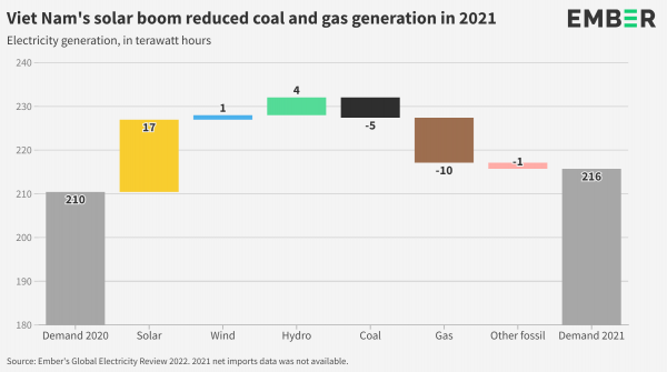 베트남 태양열 인기에 2021년 석탄 및 가스 생산 감소  [자료=Ember's Global Electricity Review] 