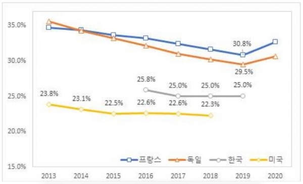 GDP 대비 SOC(육상시설+항공시설+상하수도) 자본스톡의 비중 [한국건설산업연구원 제공. 재판매 및 DB 금지]