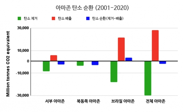 아마존 탄소 순환 [자료=Monitoring of the Andean Amazon project]