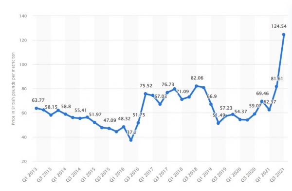 2013년 1분기~2021년 3분기, 영국 주요 전력 생산업체 석탄 가격 (미터 톤 당 GBP) [자료=STATISTA]