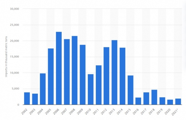  2002년~2021년 영국 러시아 석탄 수입량 (1000 미터 톤) [자료=STATISTA]