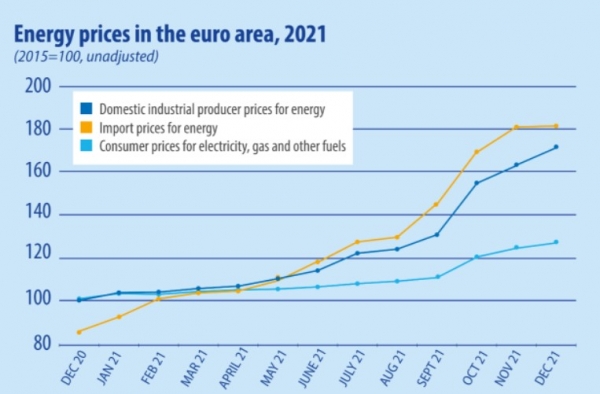 2021년 유럽 지역 에너지 가격 상승 추이 [자료=eurostat]