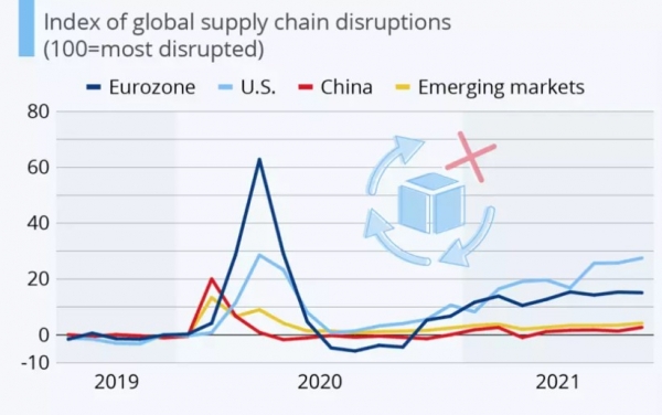 글로벌 공급망 혼란 추이 [자료=STATISTA]