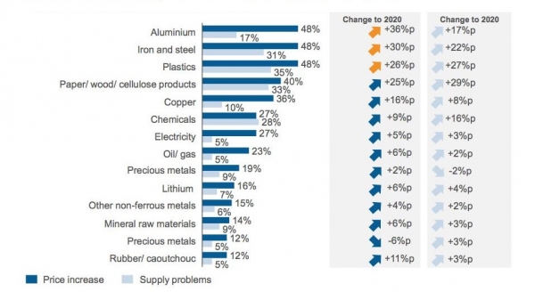 가격 인상이 가장 우려되는 원자재는 무엇이라고 생각합니까? [자료=Consultancy.eu]