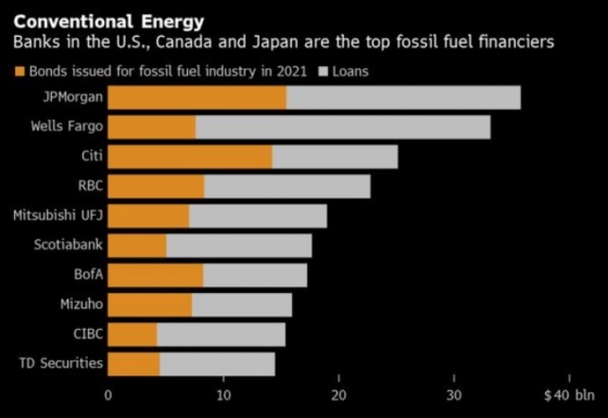 미국, 캐나다, 일본의 은행 중 화석 연료 관련 금융업 [자료=블룸버그 통신]