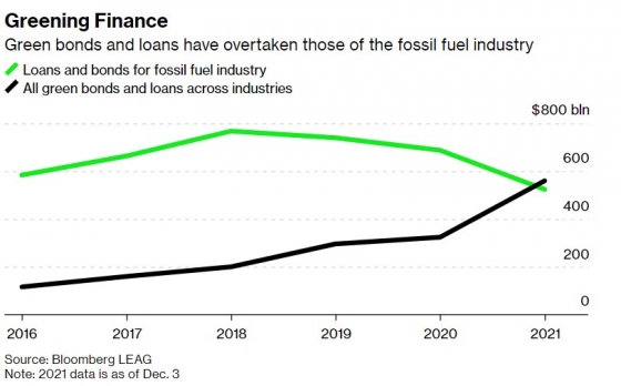 녹색금융 추이 [자료=블룸버그 통신]