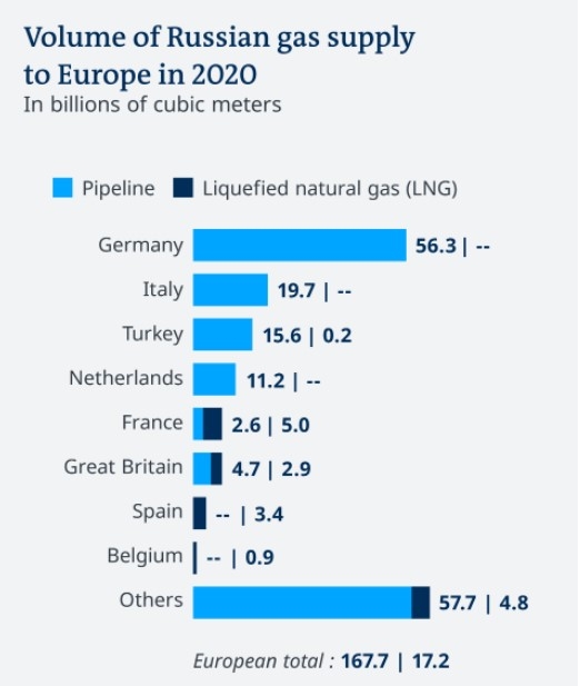 2020년 기준 러시아의 유럽 가스 공급 [자료=DW/STATISTA]