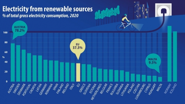 2020년 기준 재생에너지 전력 소비 퍼센트 [자료=Eurostat]