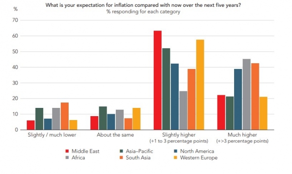 기대 인플레이션 상승 예측 [자료=ACCA. Global Economic Conditions Survey Report:Q3 2021]