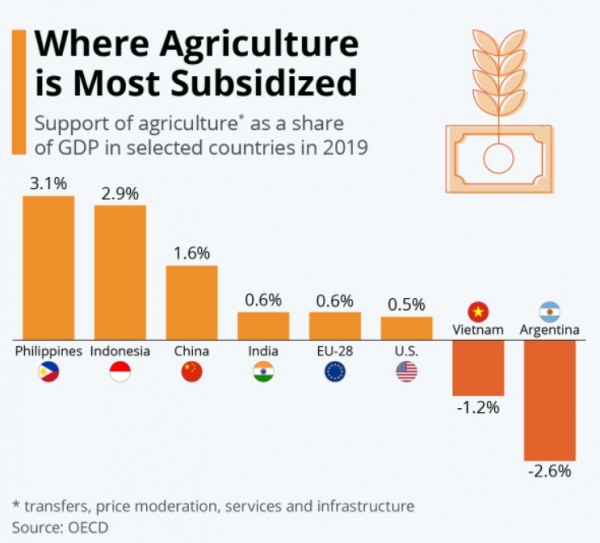 2019년 기준 국가별 농업 보조금 [자료=STATISTA]