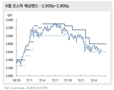 6월 코스피 예상 범위