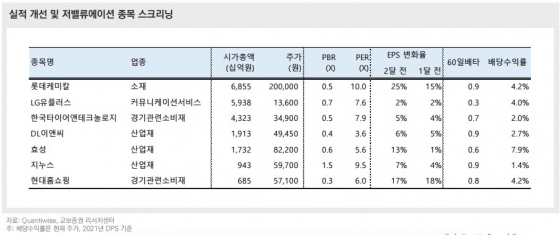 실적 개선주 저밸류에이션 종목 교보증권