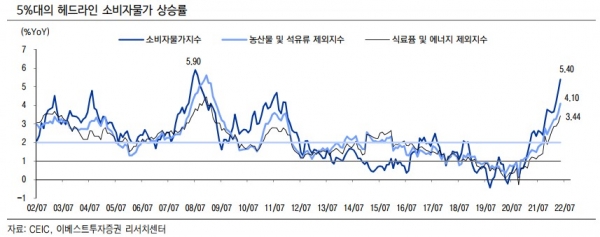 5월 물가상승률 