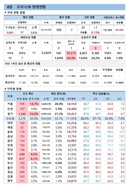 6일 코로나19 확진자 현황