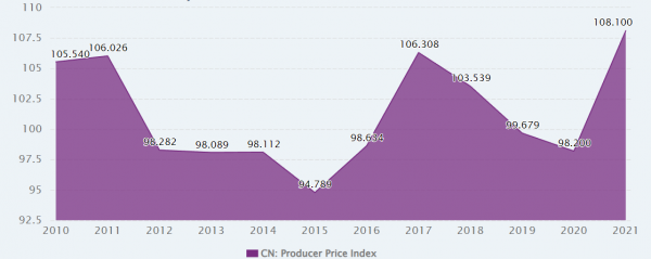중국 생산자 물가 [자료=www.CEICDATA.COM]