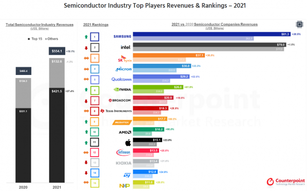 반도체 업계 최고 기업 및 순위 [자료=Counterpoint]