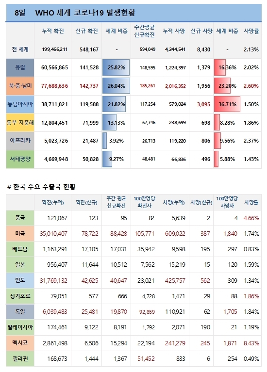 8일 전 세계 코로나19 발생현황