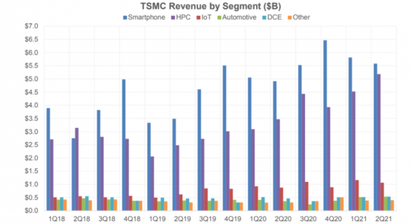 TSMC 부문별 수익 [자료=THE NEXT PLATFORM]