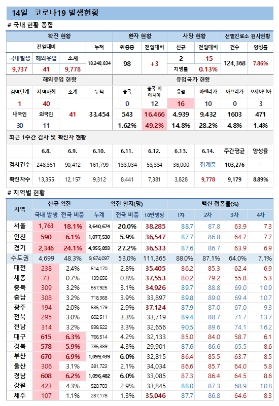 14일 코로나19 발생현황