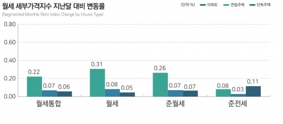 월세 세부가격지수 지난달 대비 변동률 