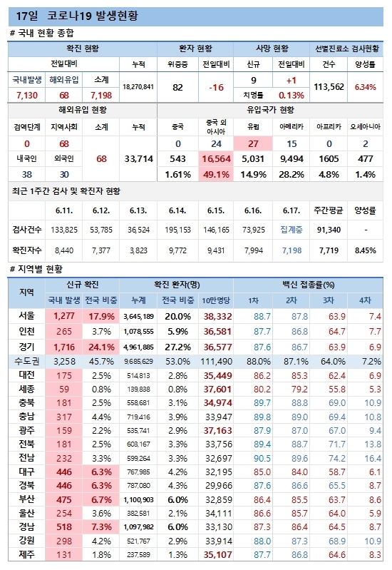 17일 코로나19 발생현황