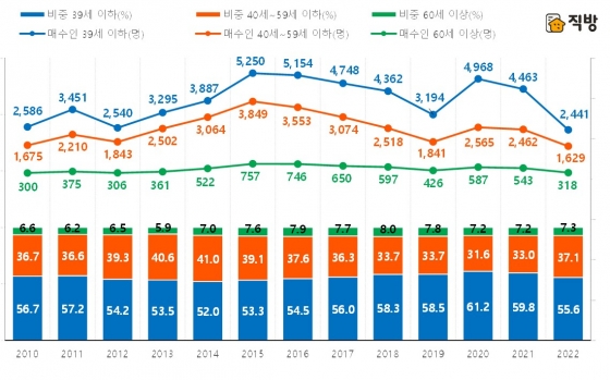 서울 부동산의 월평균 생애최초 매수자수 연령별 연간 추이 및 연령별 매수비율