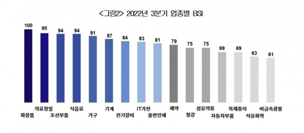 업종별 3분기 BSI [대한상의 제공. DB 및 재판매 금지]