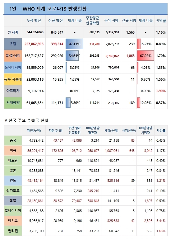 1일 전 세계 코로나19 발생현황