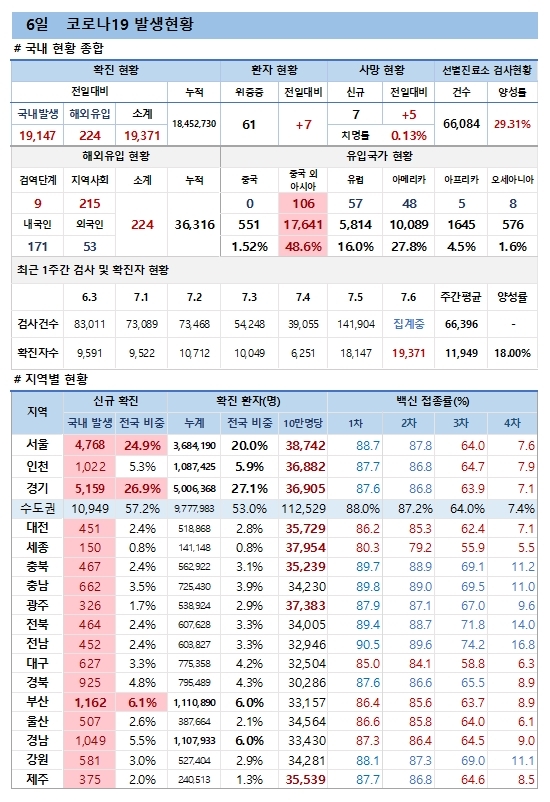 6일 코로나19 발생현황