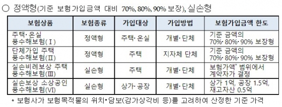 풍수해 보험 지원